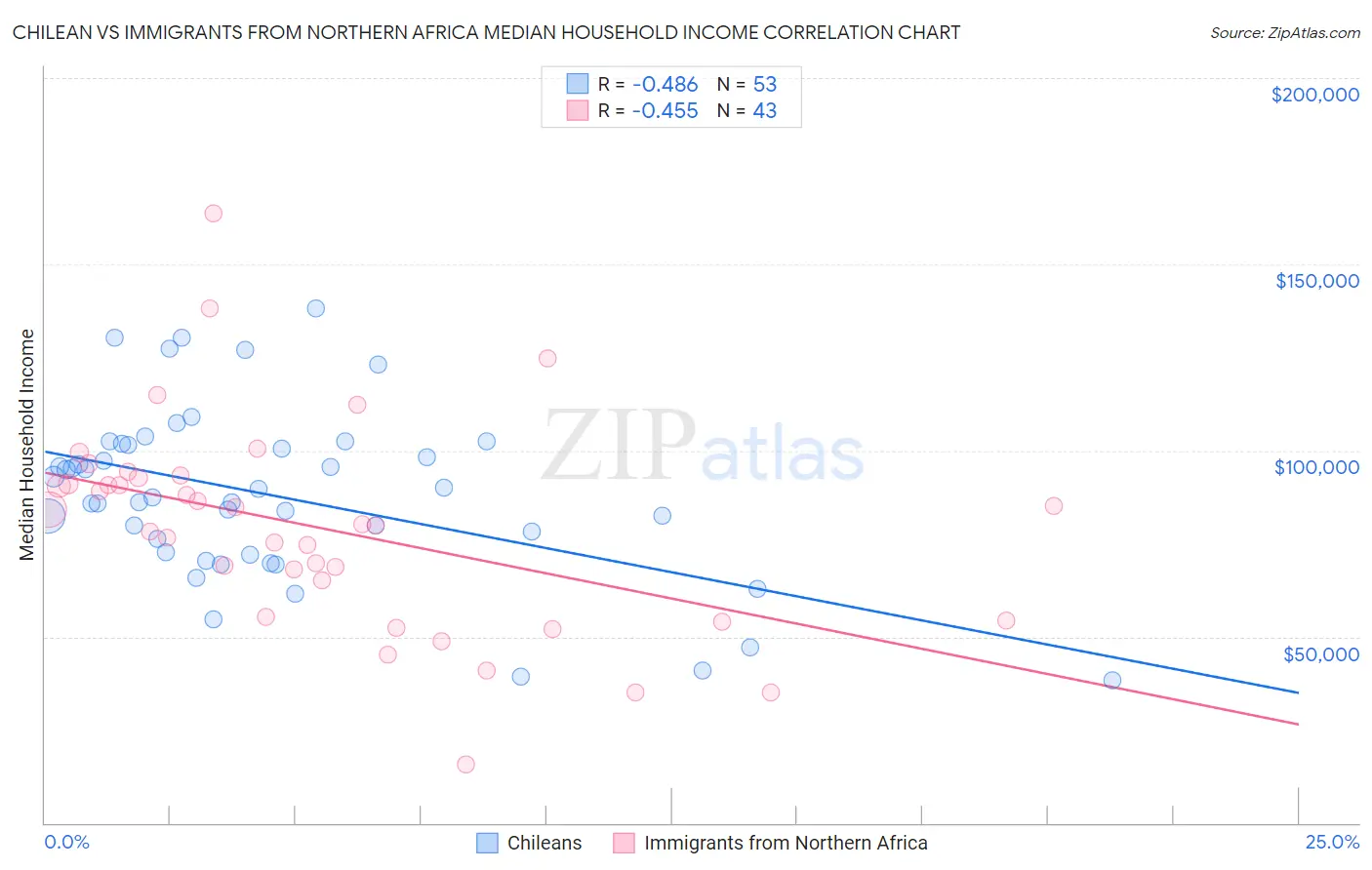 Chilean vs Immigrants from Northern Africa Median Household Income