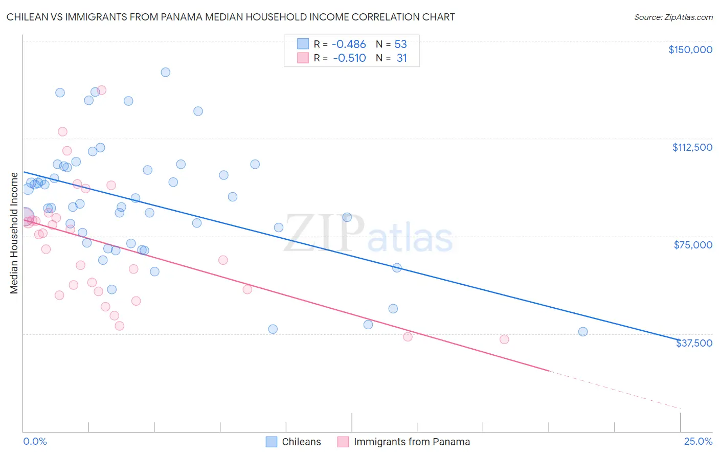 Chilean vs Immigrants from Panama Median Household Income