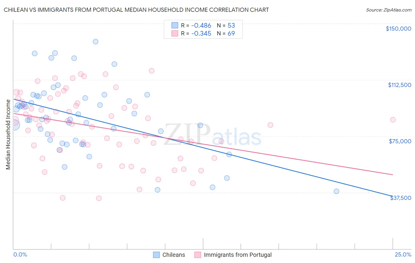 Chilean vs Immigrants from Portugal Median Household Income