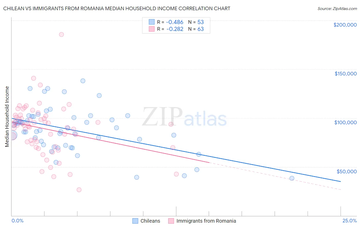 Chilean vs Immigrants from Romania Median Household Income