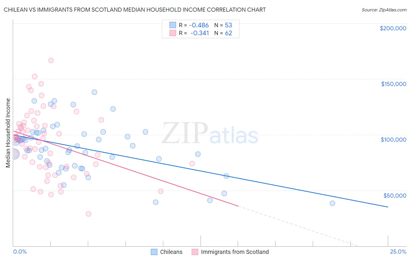 Chilean vs Immigrants from Scotland Median Household Income