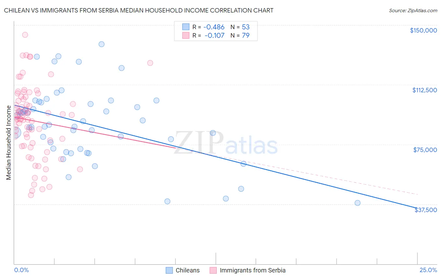 Chilean vs Immigrants from Serbia Median Household Income