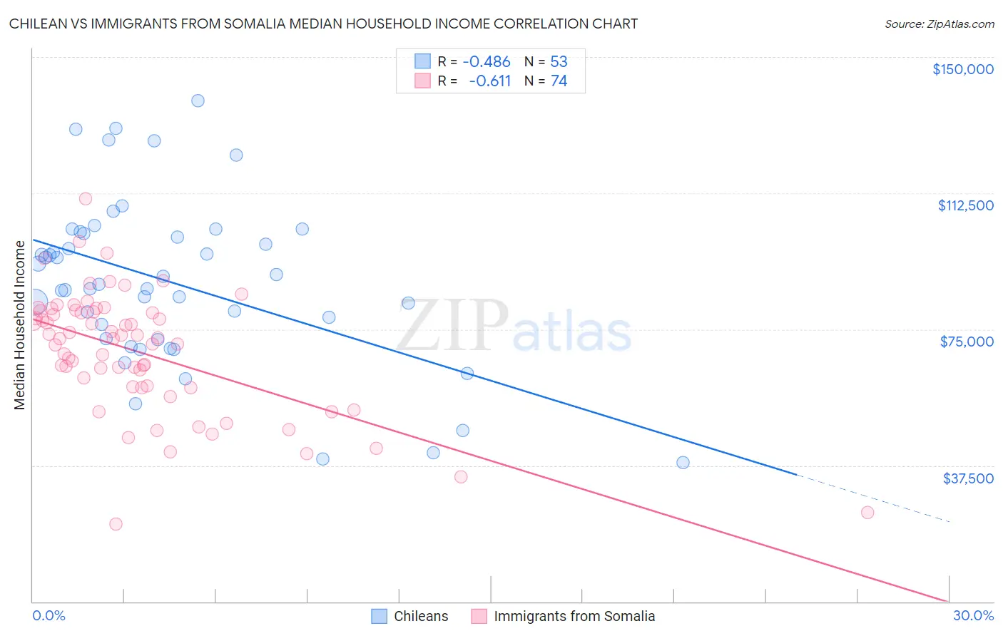 Chilean vs Immigrants from Somalia Median Household Income