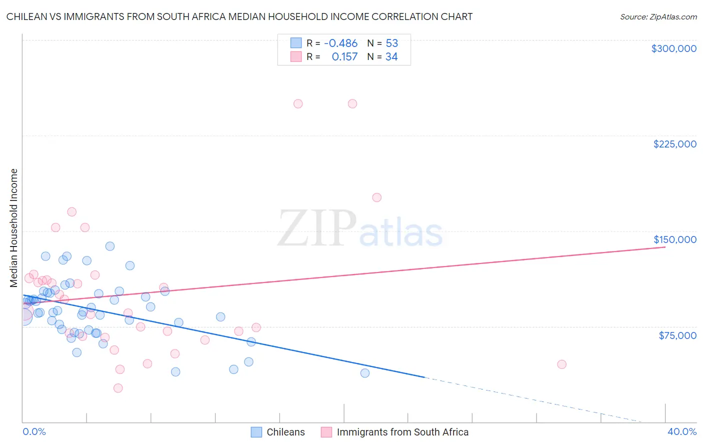 Chilean vs Immigrants from South Africa Median Household Income