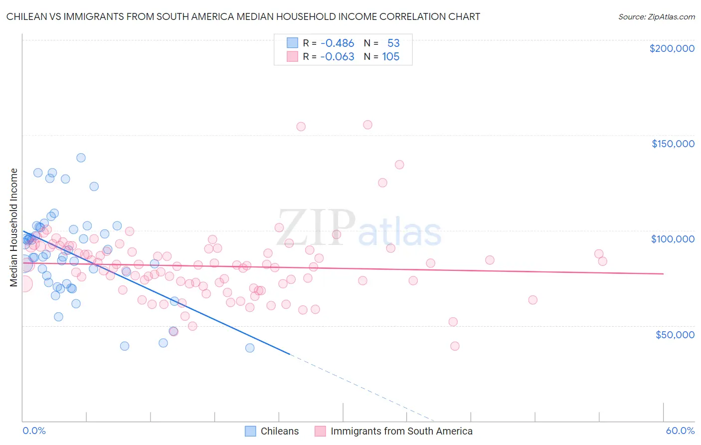 Chilean vs Immigrants from South America Median Household Income