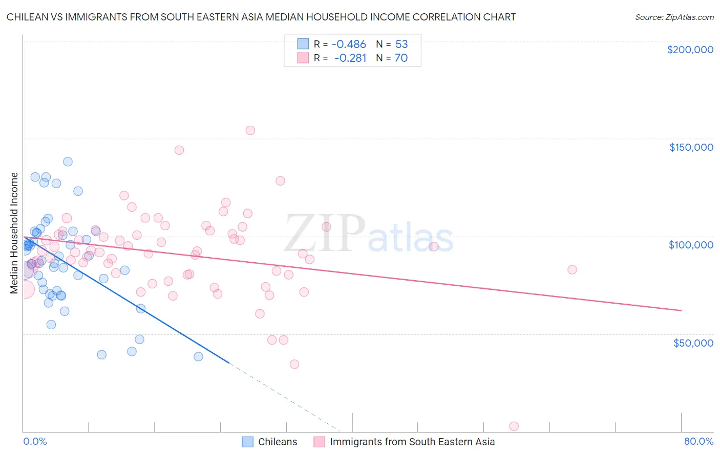 Chilean vs Immigrants from South Eastern Asia Median Household Income