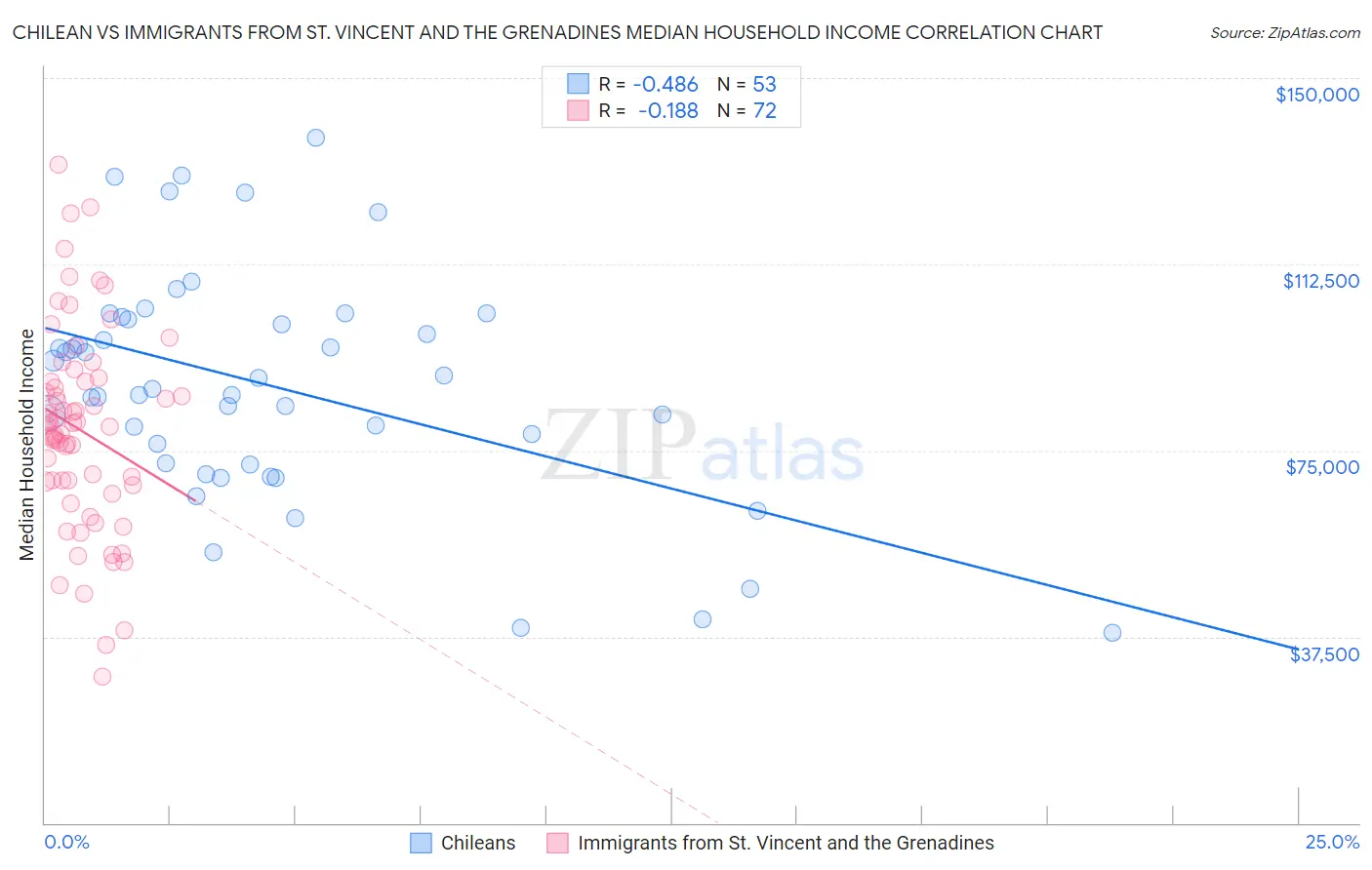 Chilean vs Immigrants from St. Vincent and the Grenadines Median Household Income