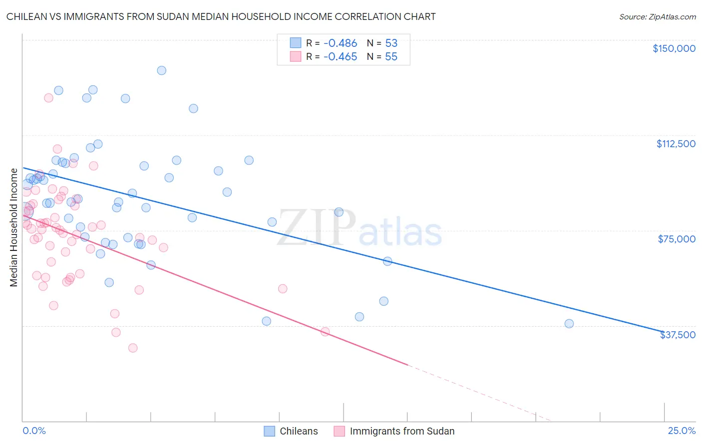 Chilean vs Immigrants from Sudan Median Household Income