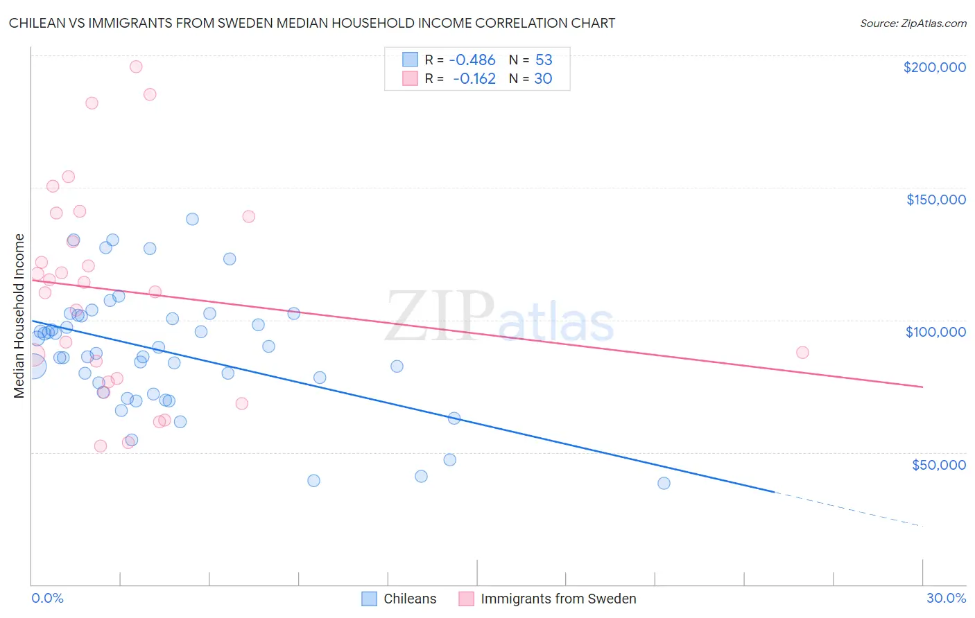 Chilean vs Immigrants from Sweden Median Household Income