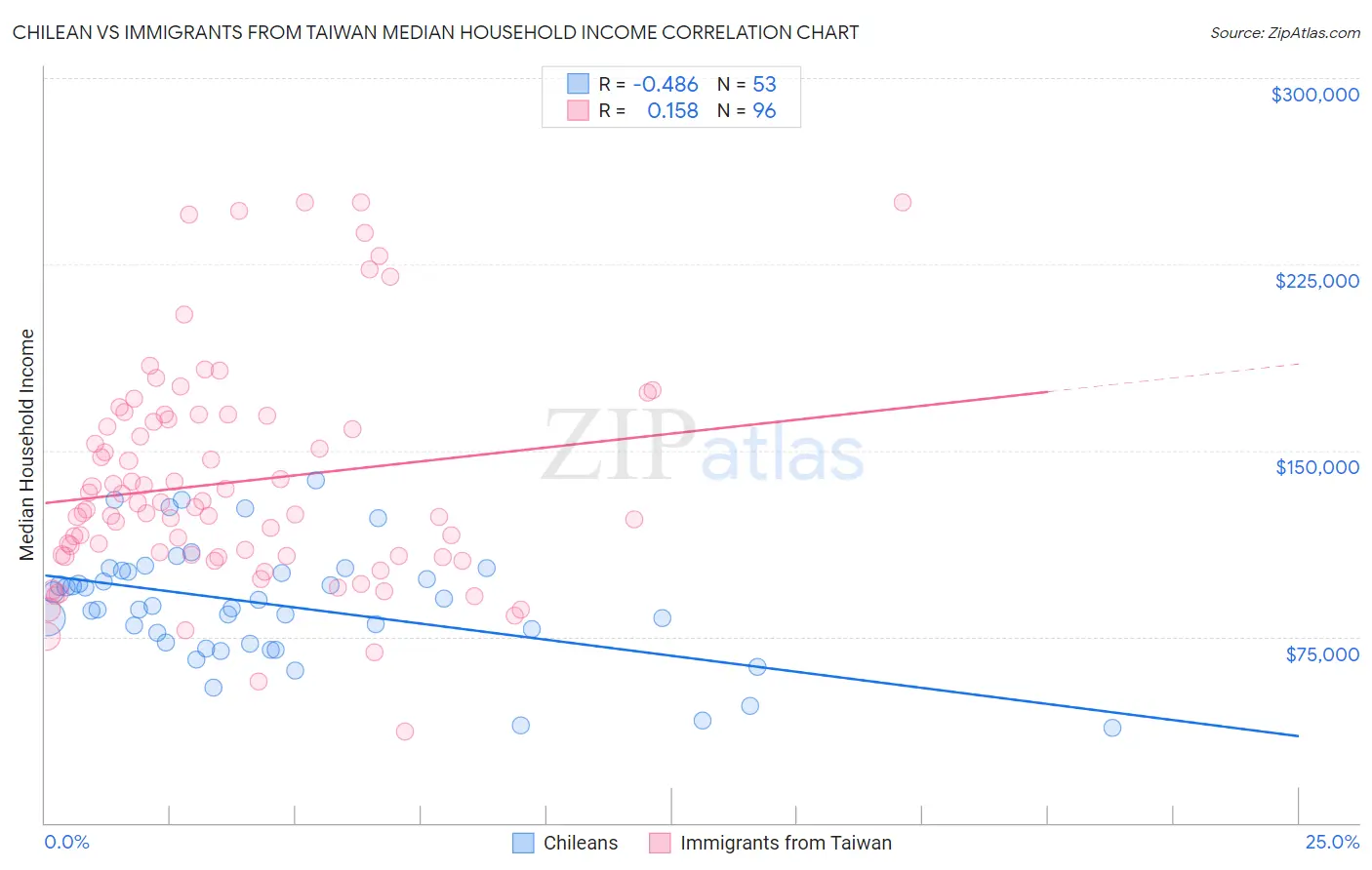 Chilean vs Immigrants from Taiwan Median Household Income