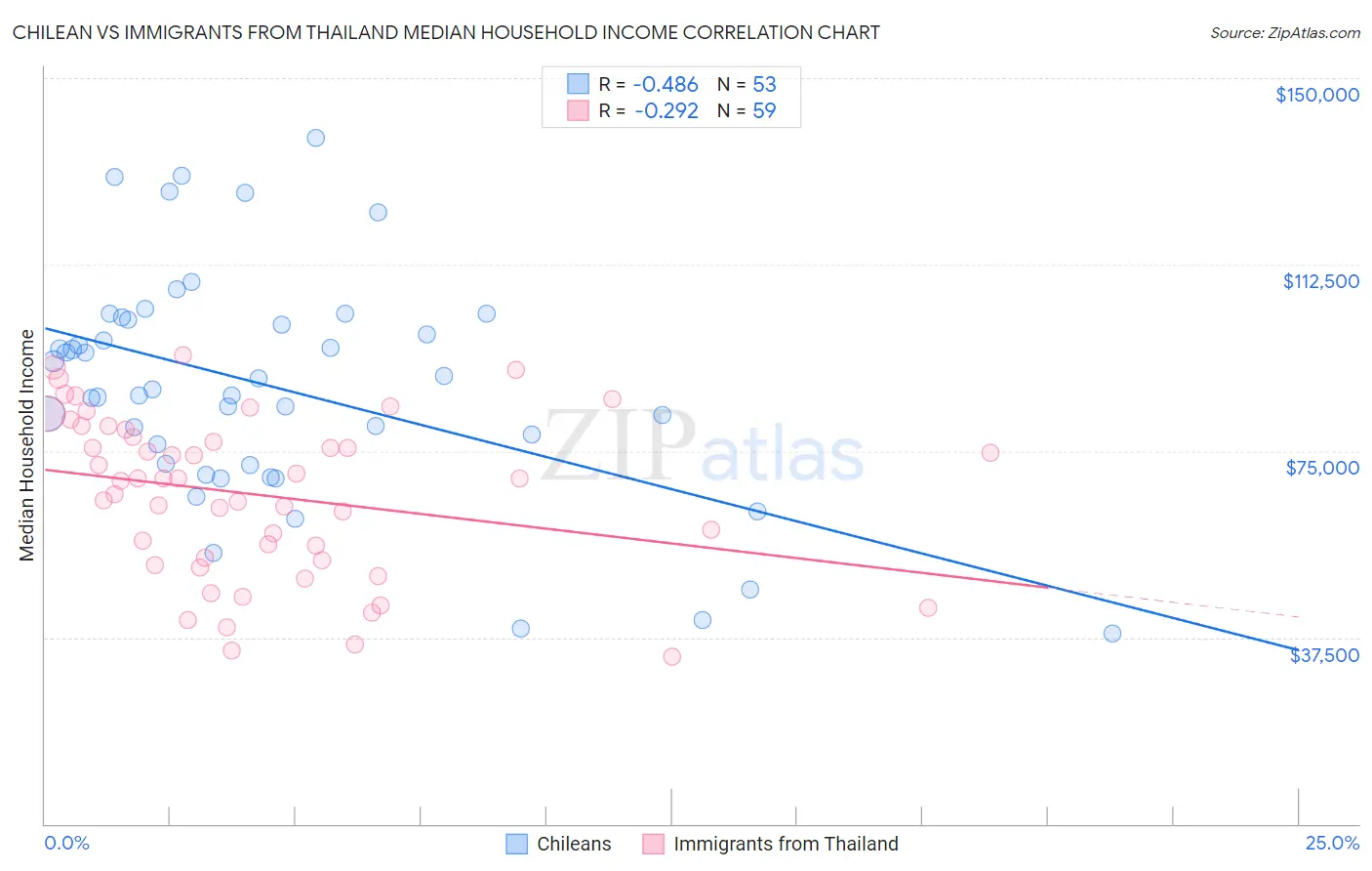 Chilean vs Immigrants from Thailand Median Household Income