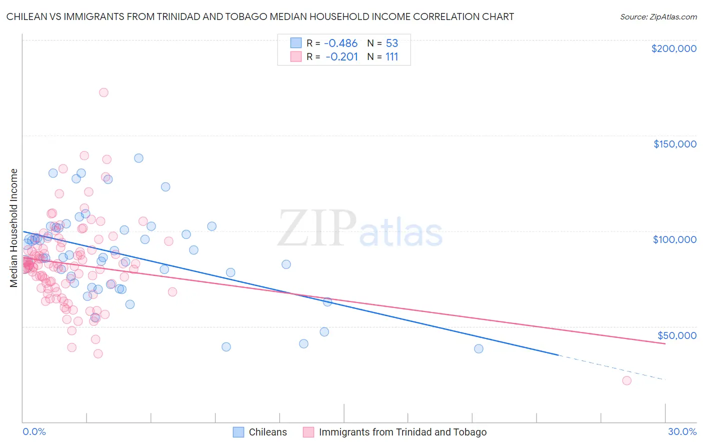 Chilean vs Immigrants from Trinidad and Tobago Median Household Income