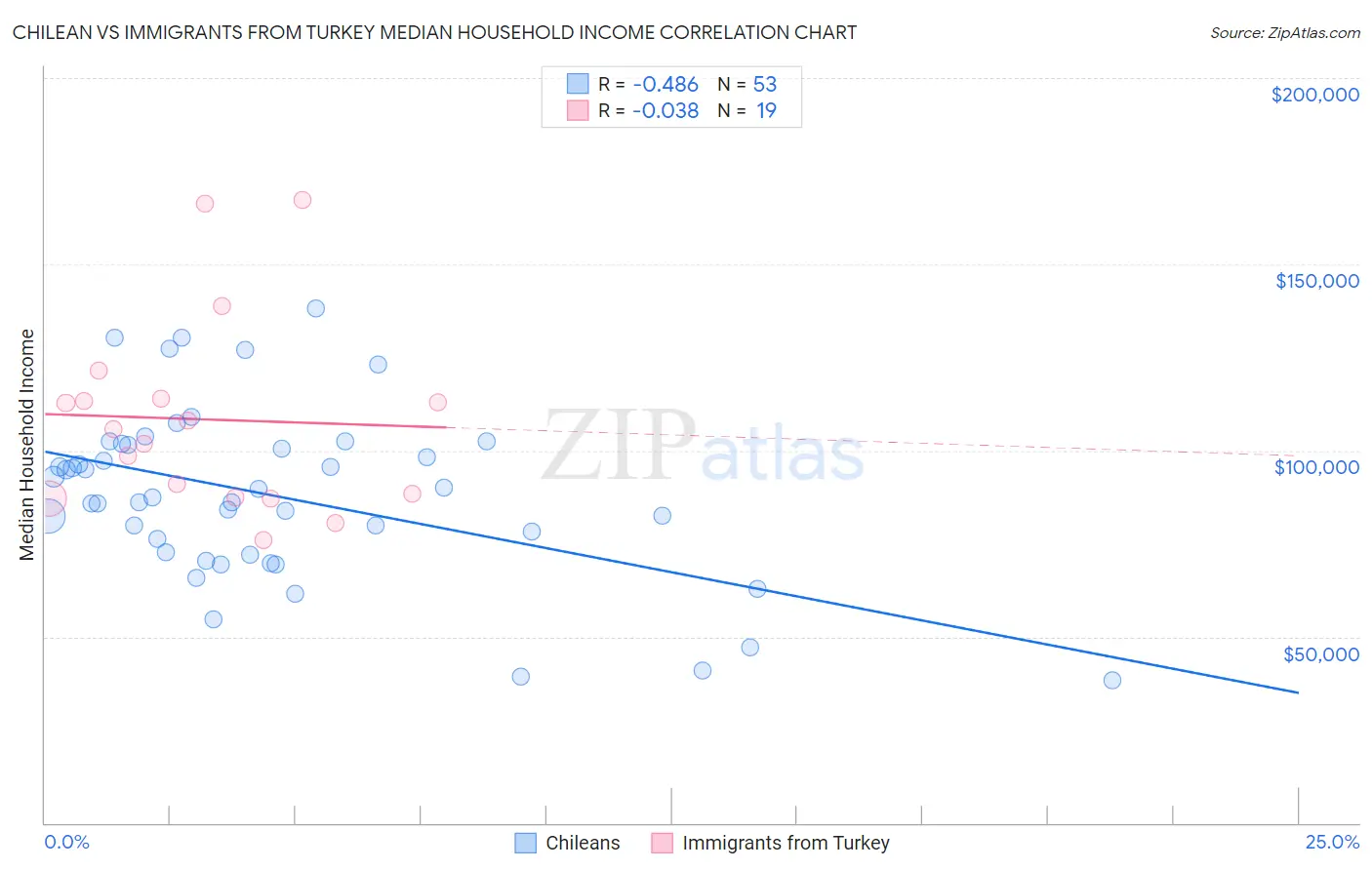 Chilean vs Immigrants from Turkey Median Household Income