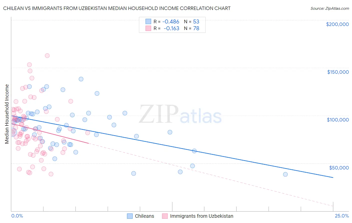 Chilean vs Immigrants from Uzbekistan Median Household Income