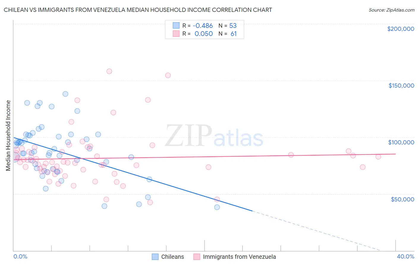 Chilean vs Immigrants from Venezuela Median Household Income