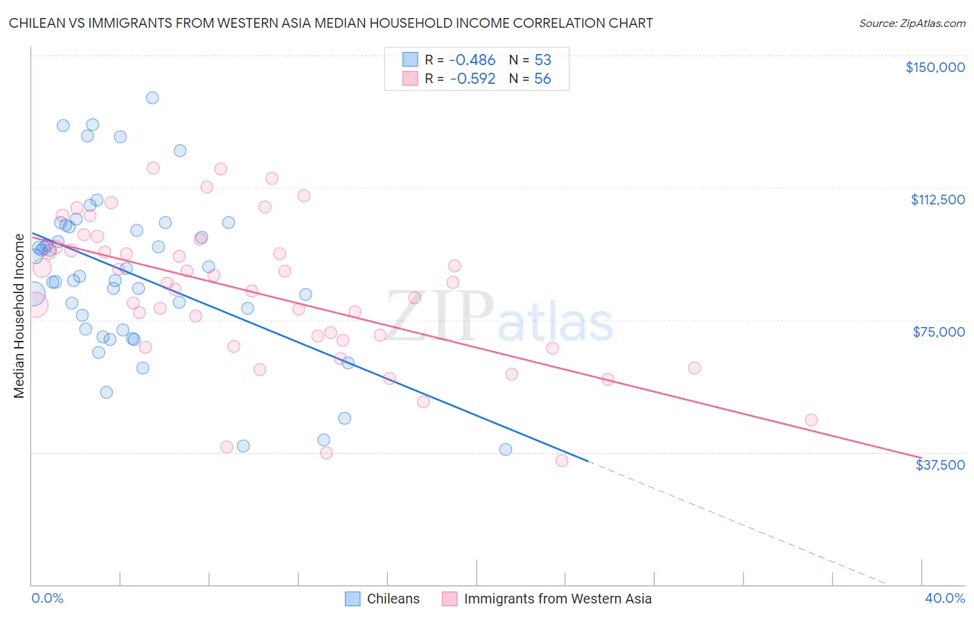Chilean vs Immigrants from Western Asia Median Household Income