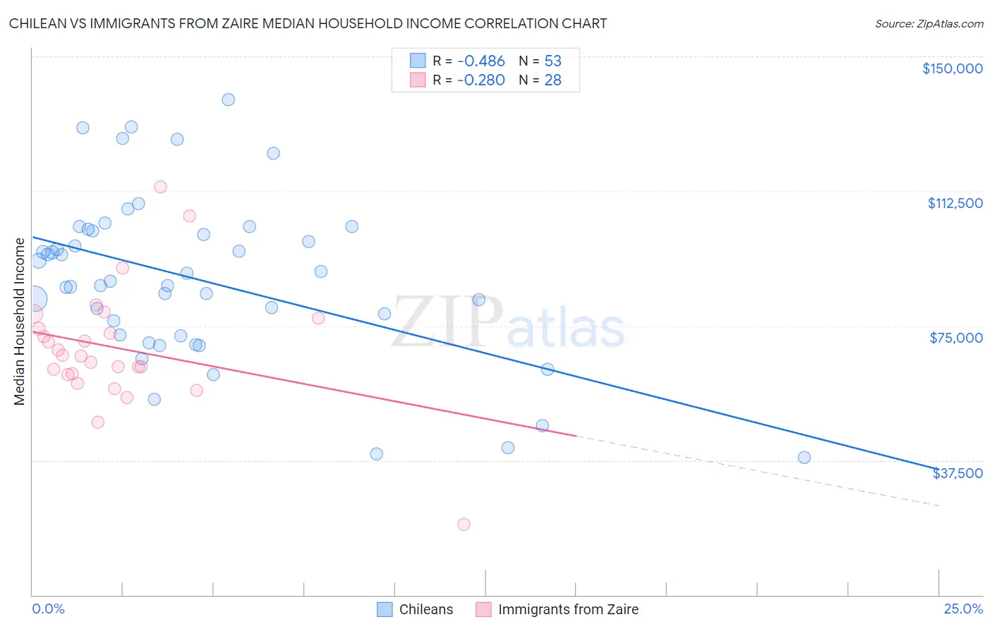 Chilean vs Immigrants from Zaire Median Household Income