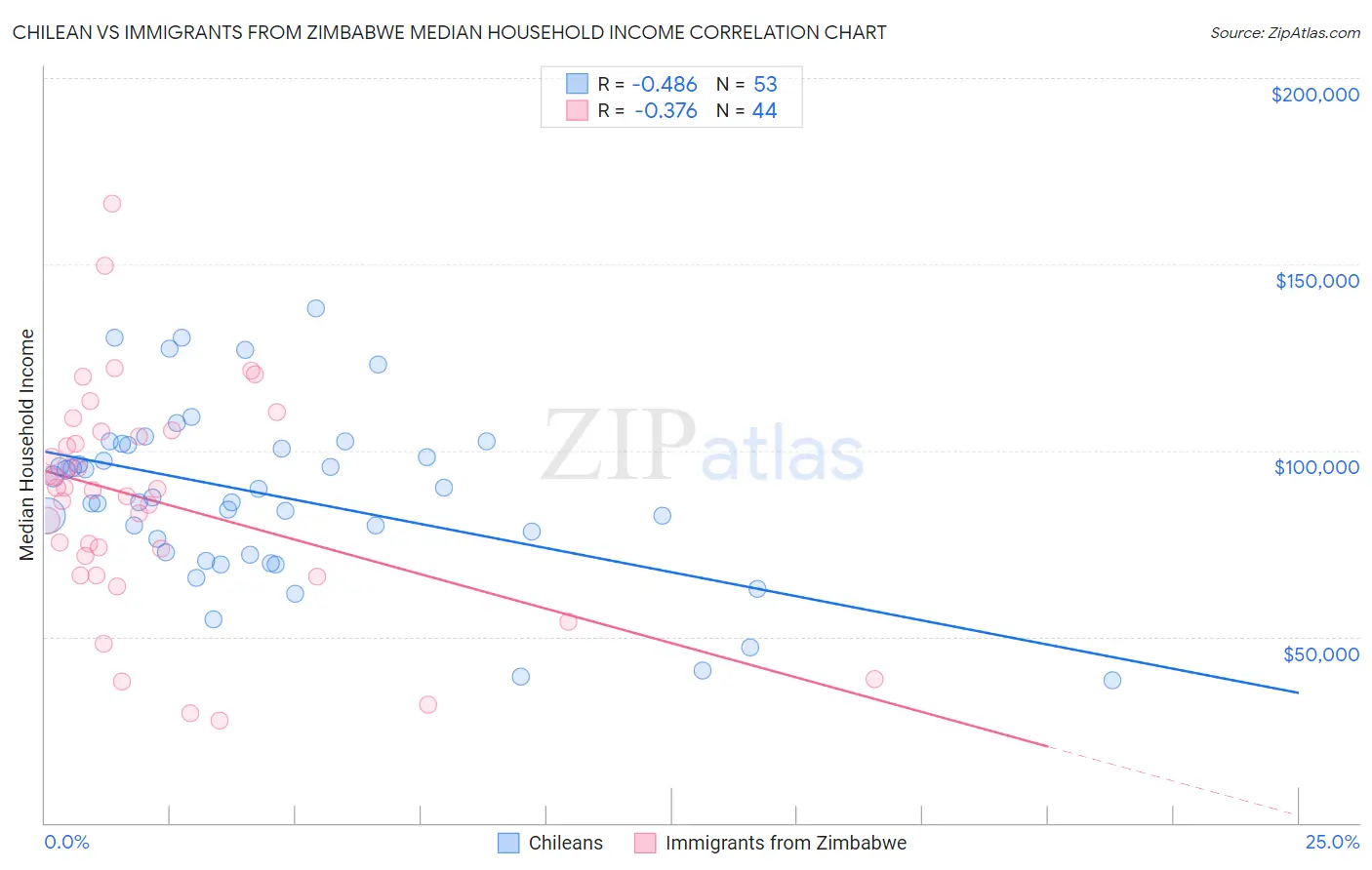 Chilean vs Immigrants from Zimbabwe Median Household Income