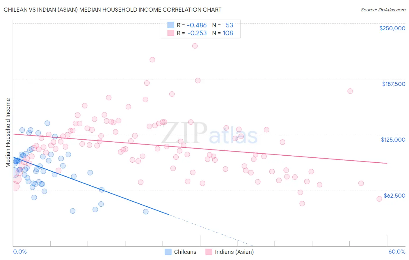 Chilean vs Indian (Asian) Median Household Income