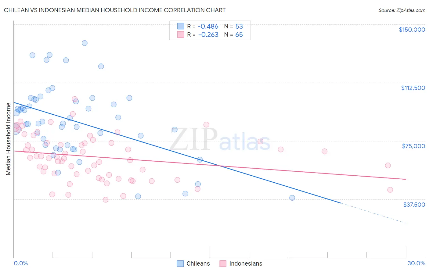 Chilean vs Indonesian Median Household Income