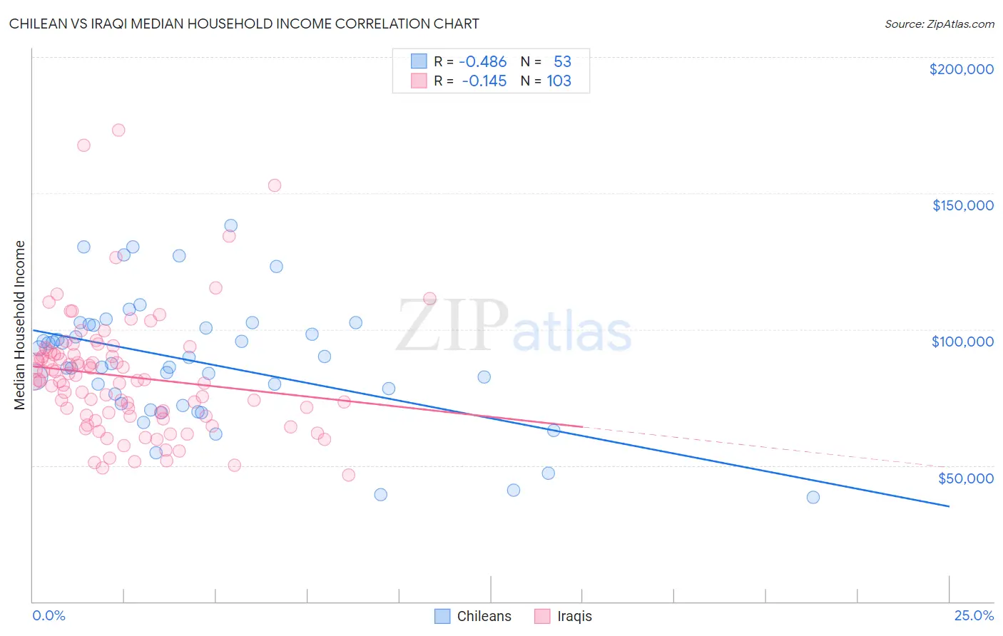 Chilean vs Iraqi Median Household Income