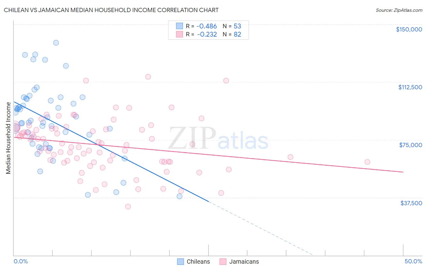 Chilean vs Jamaican Median Household Income