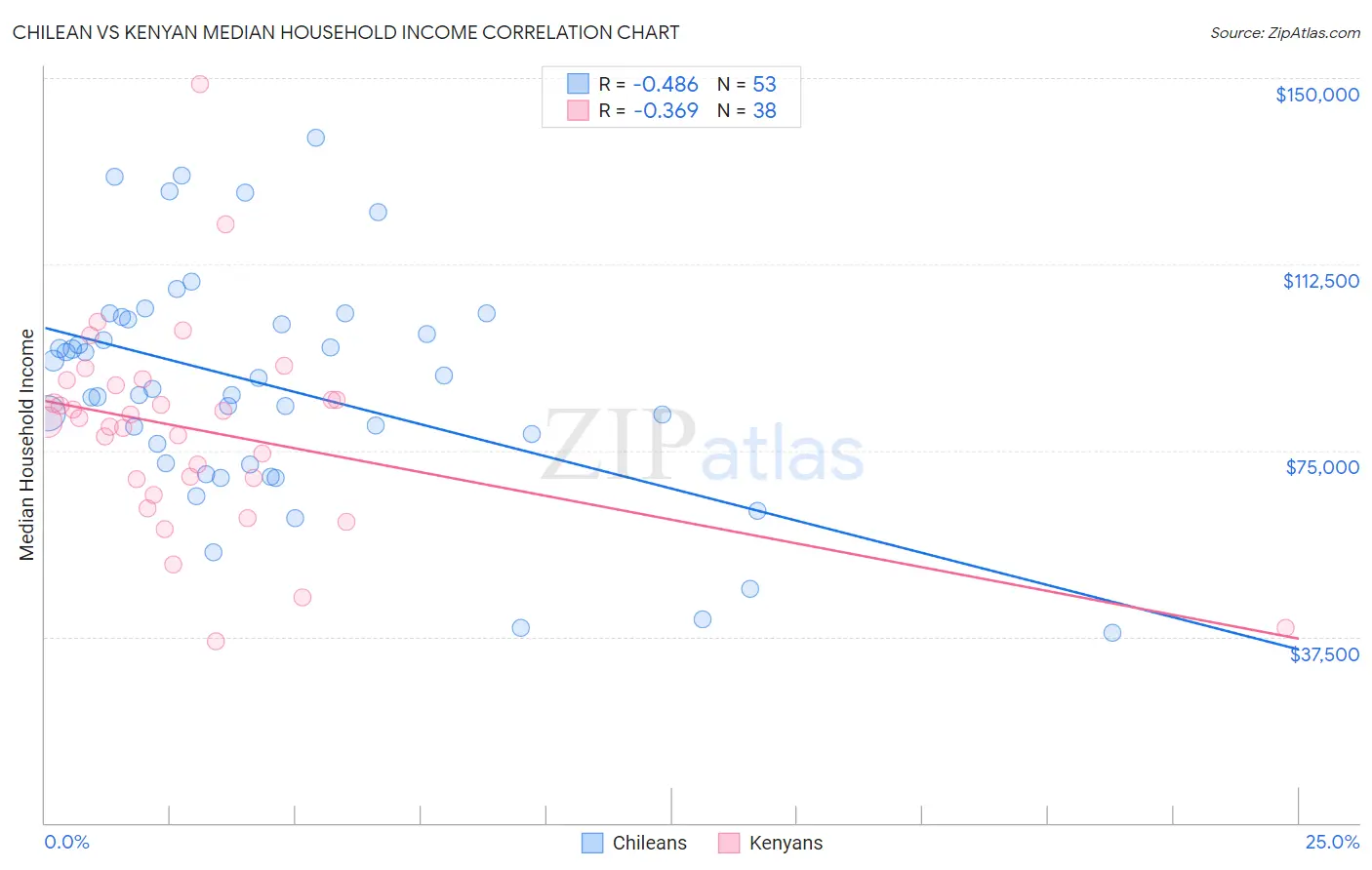 Chilean vs Kenyan Median Household Income