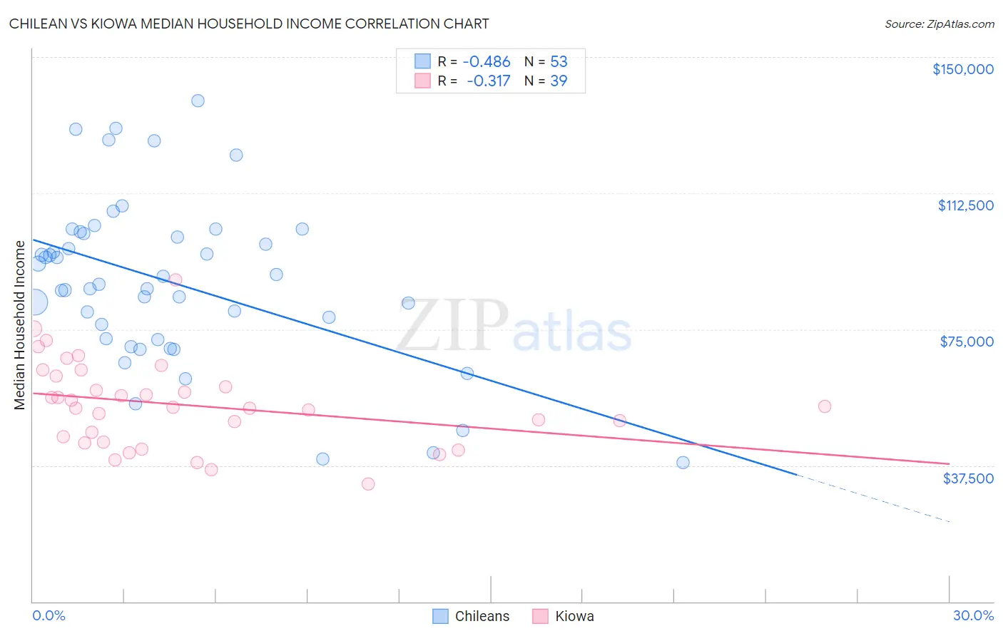 Chilean vs Kiowa Median Household Income