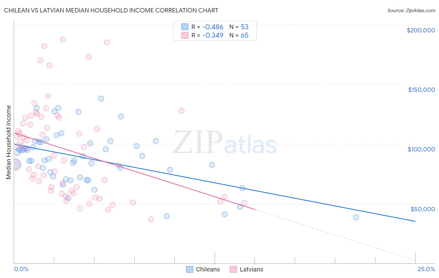 Chilean vs Latvian Median Household Income