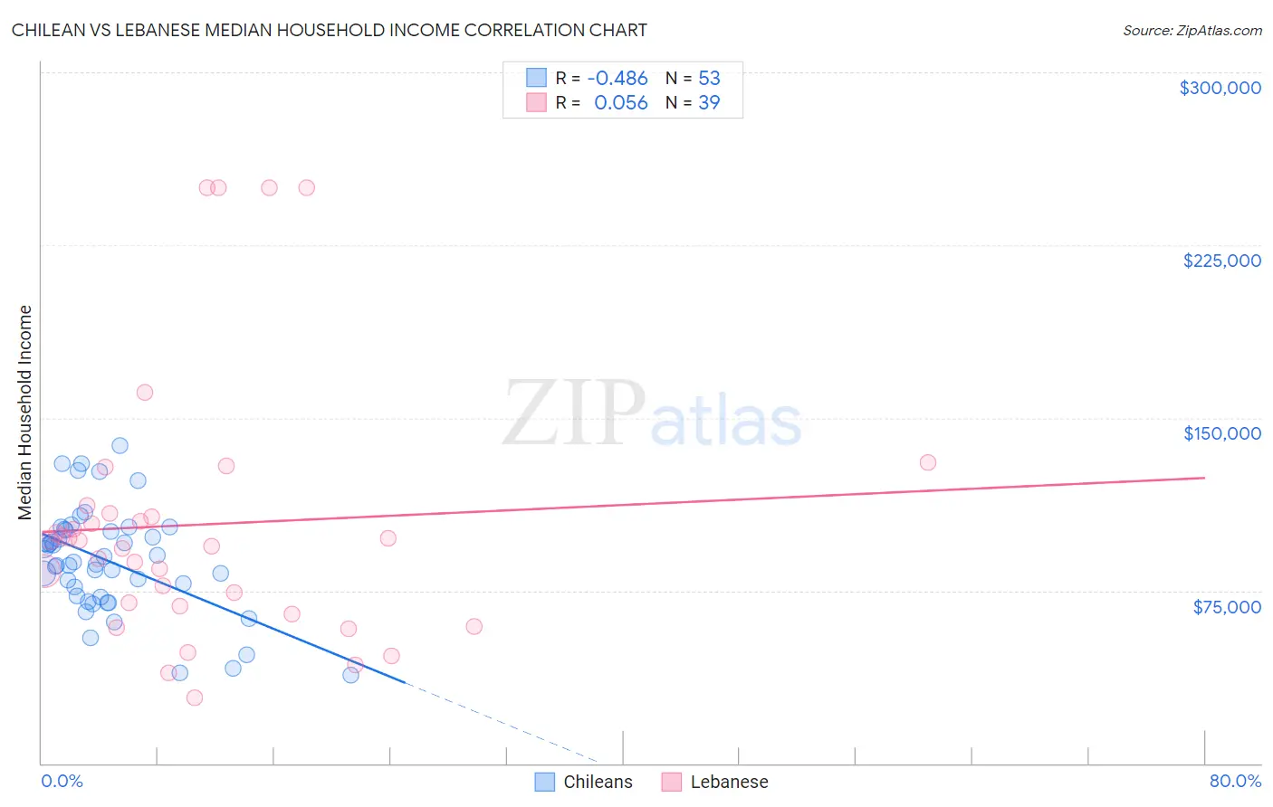 Chilean vs Lebanese Median Household Income