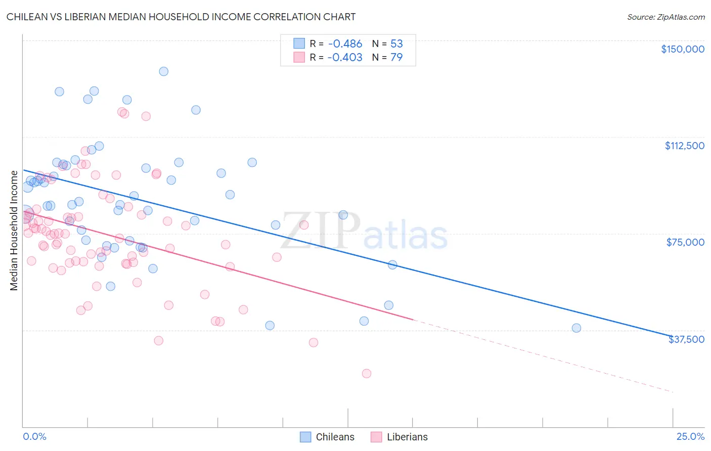 Chilean vs Liberian Median Household Income