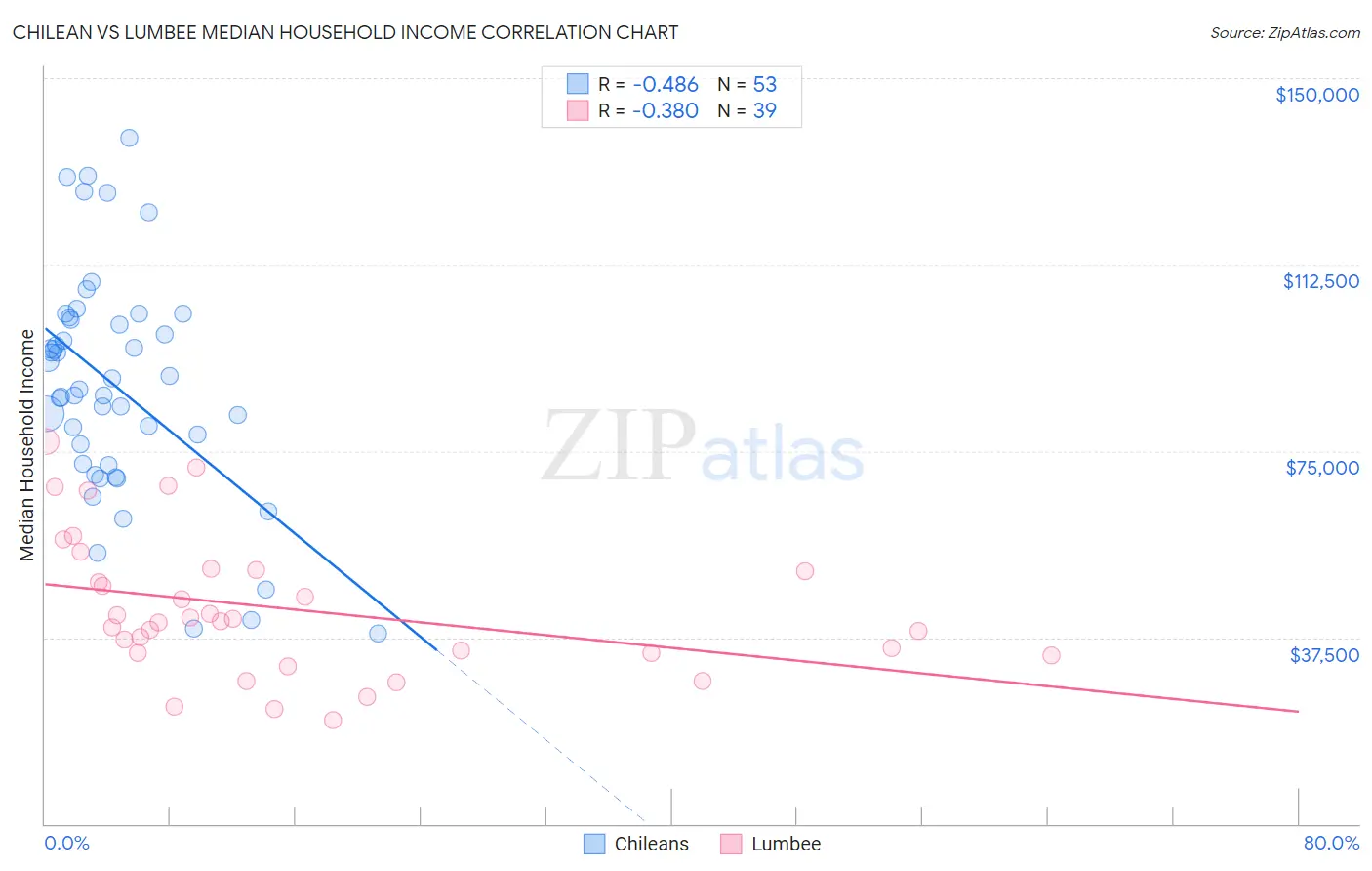 Chilean vs Lumbee Median Household Income