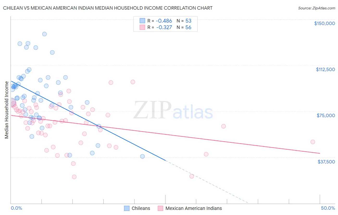 Chilean vs Mexican American Indian Median Household Income