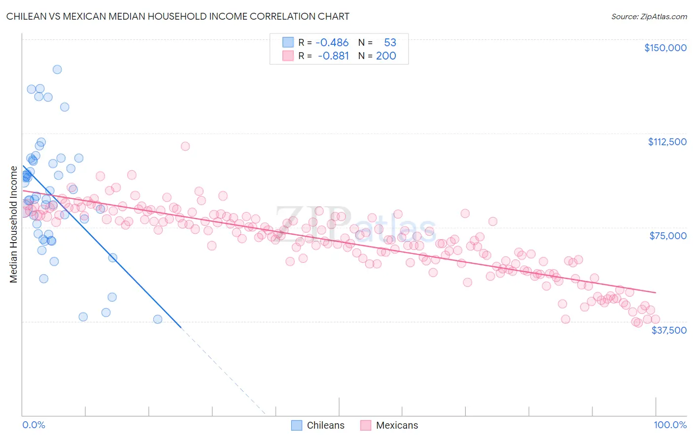 Chilean vs Mexican Median Household Income