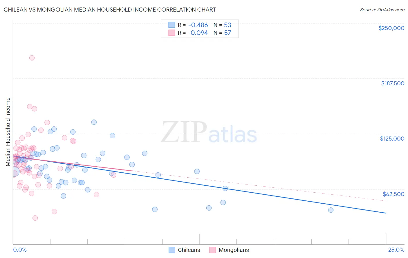 Chilean vs Mongolian Median Household Income