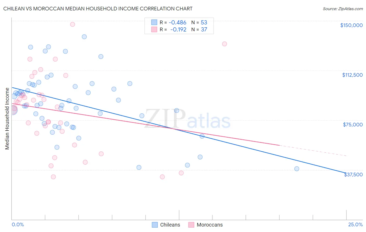 Chilean vs Moroccan Median Household Income
