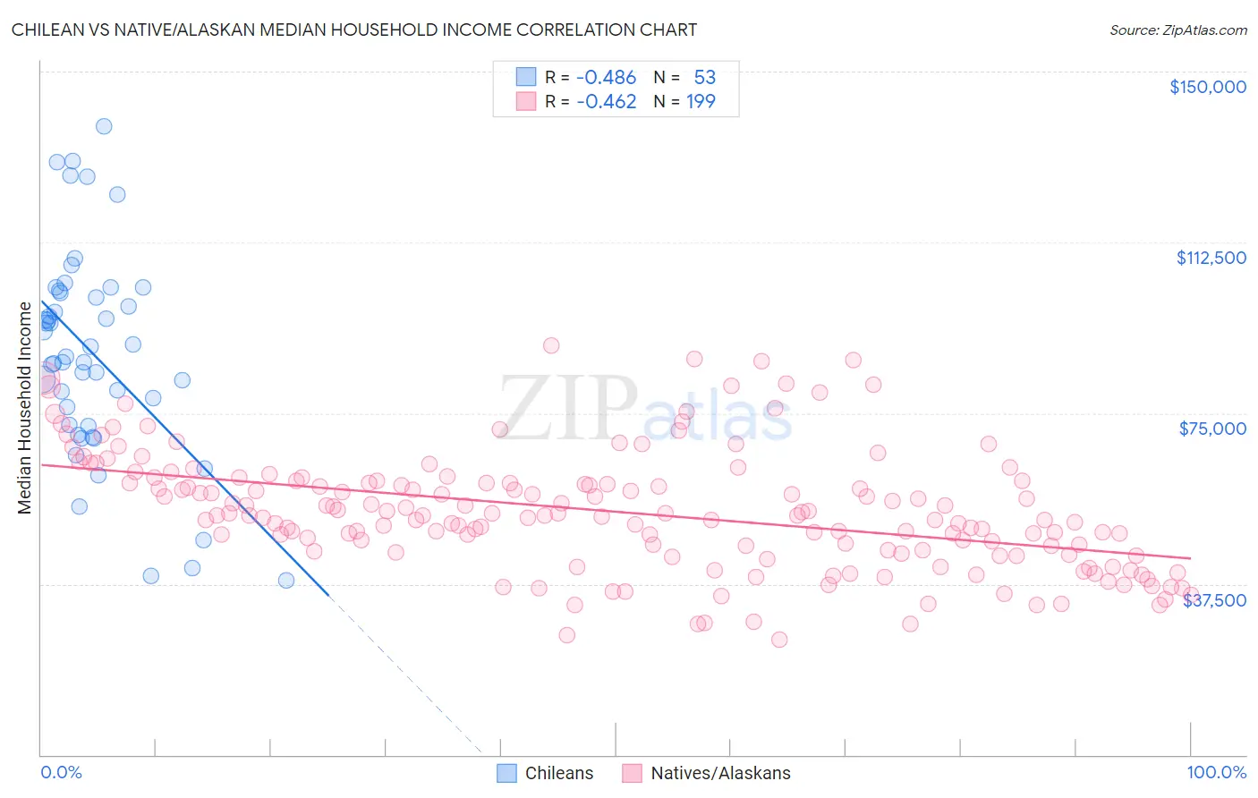 Chilean vs Native/Alaskan Median Household Income