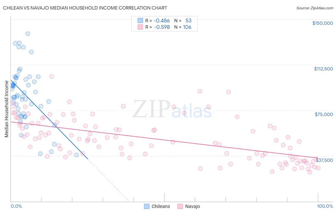 Chilean vs Navajo Median Household Income