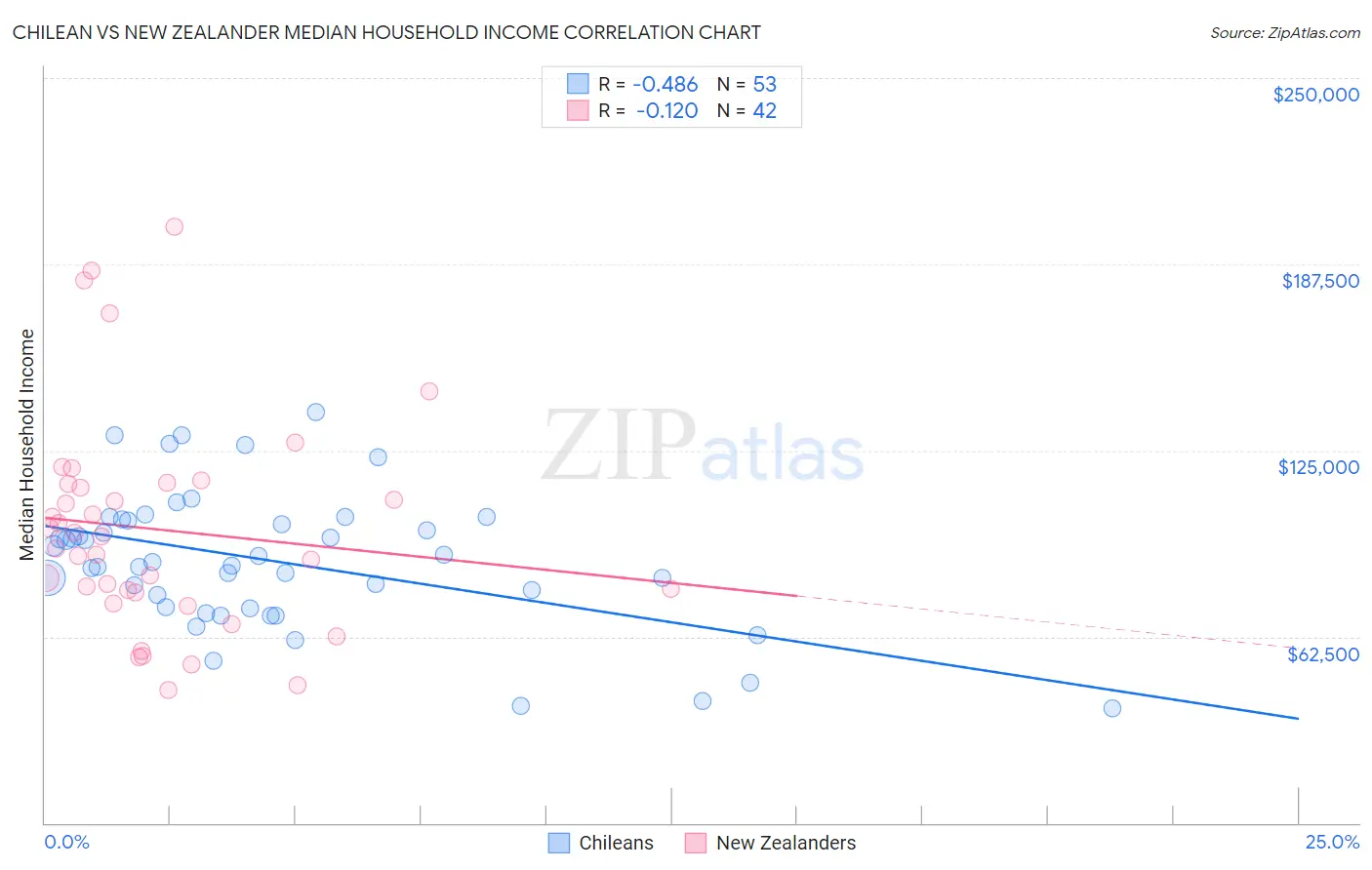 Chilean vs New Zealander Median Household Income