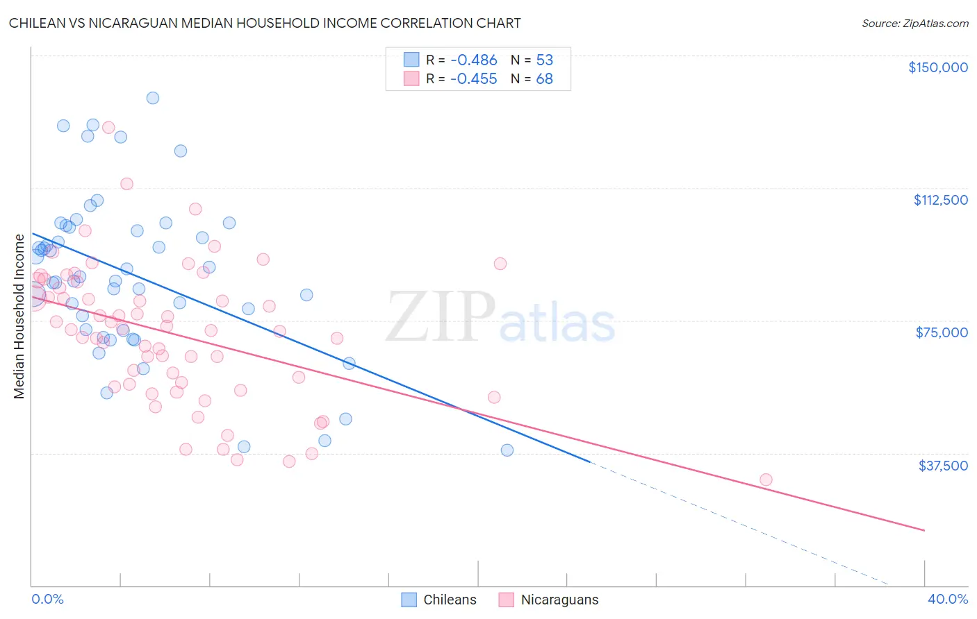Chilean vs Nicaraguan Median Household Income