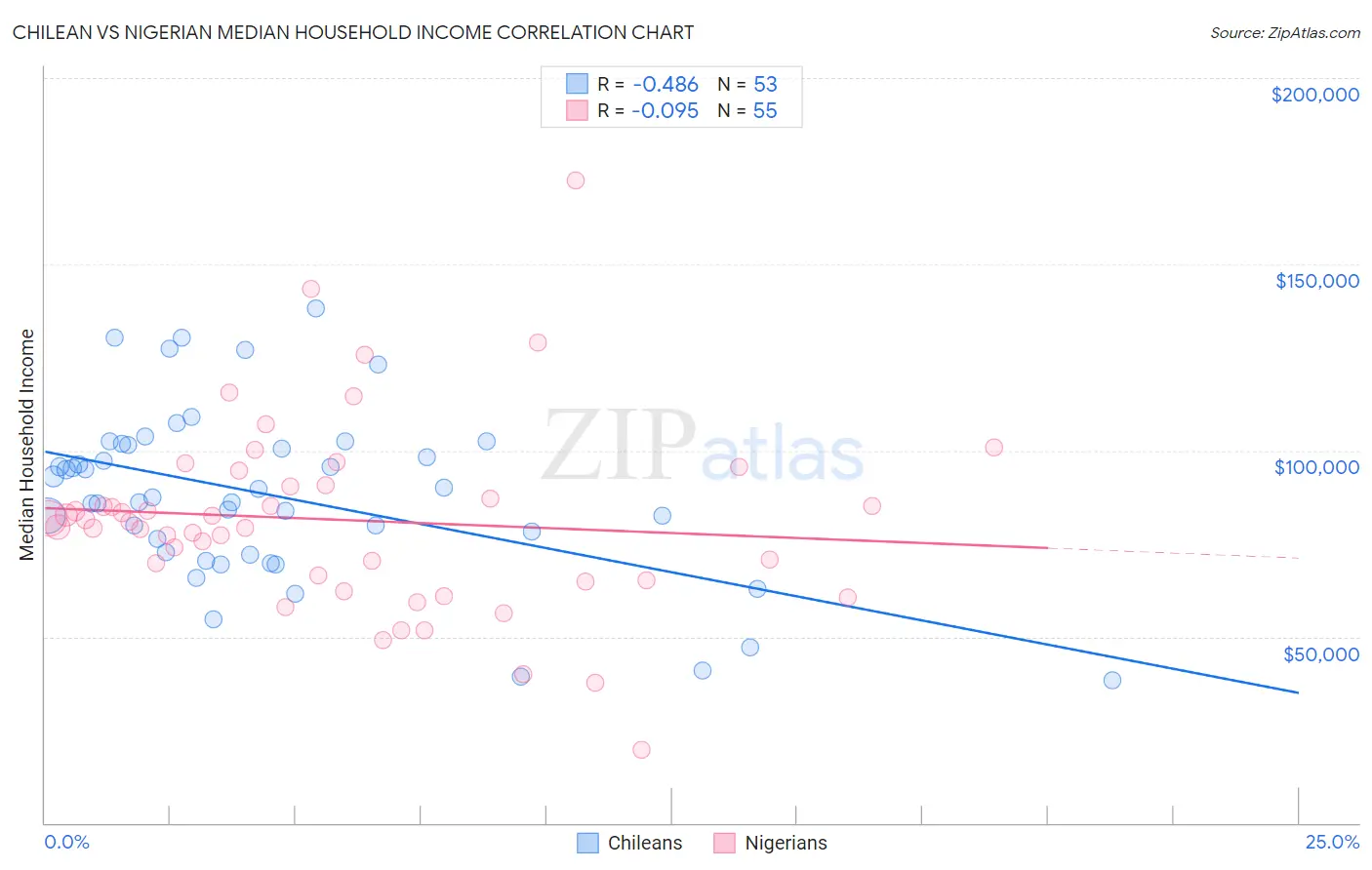 Chilean vs Nigerian Median Household Income