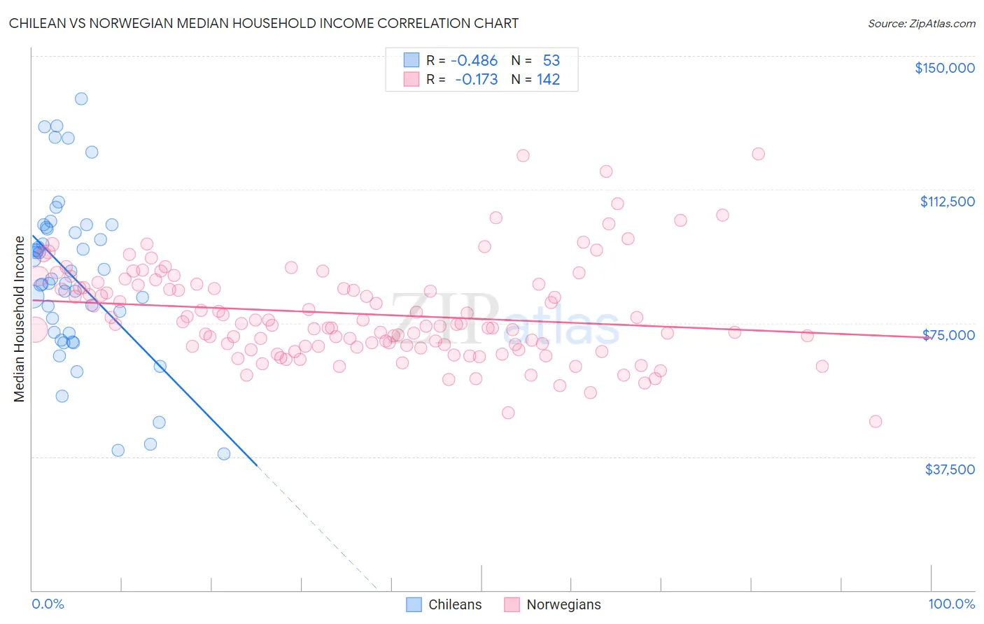 Chilean vs Norwegian Median Household Income