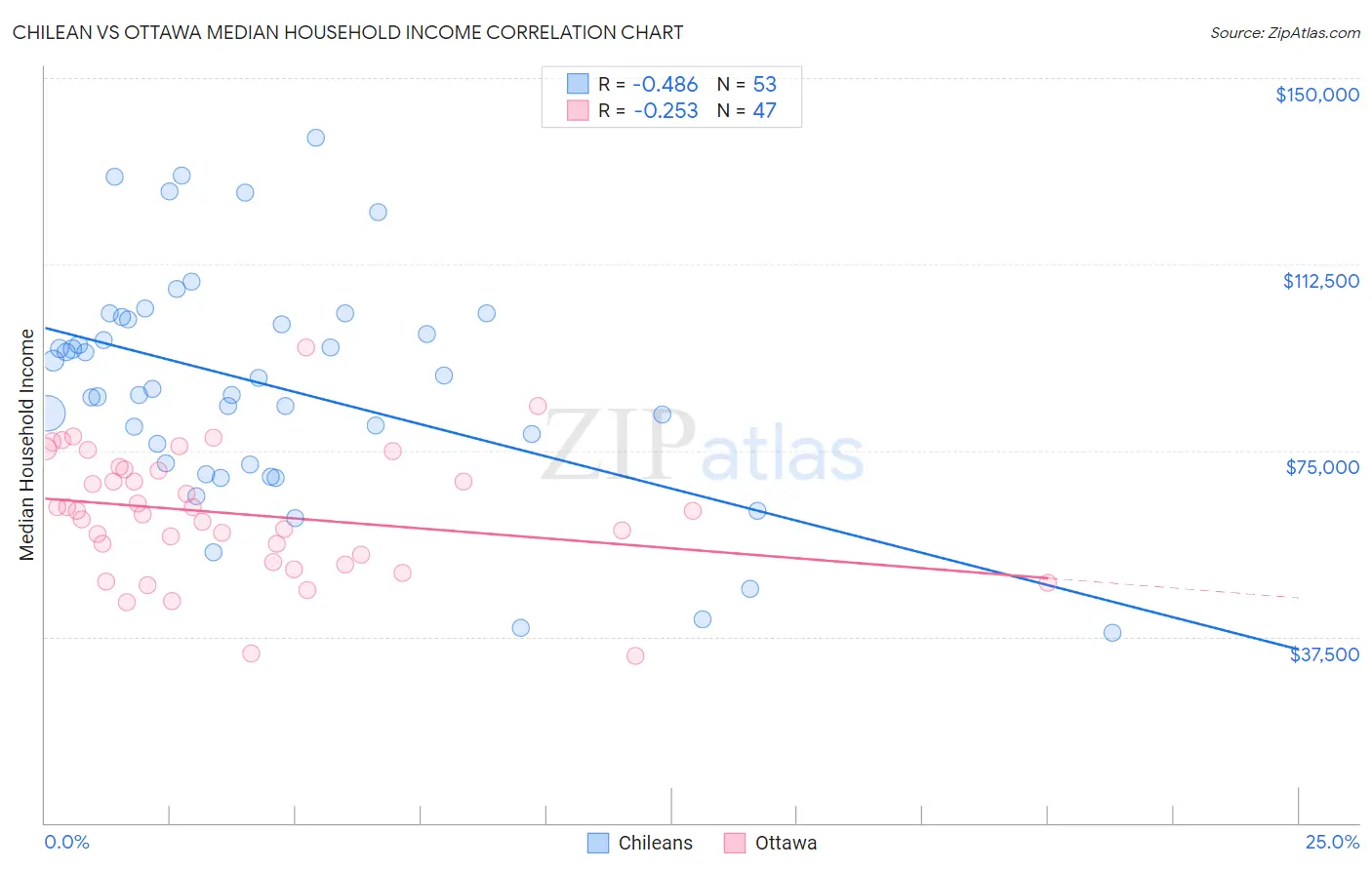 Chilean vs Ottawa Median Household Income