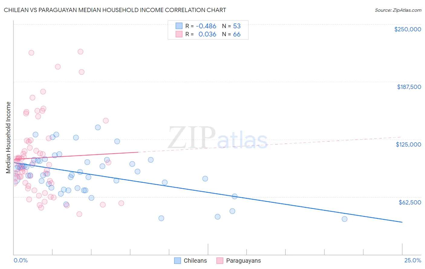 Chilean vs Paraguayan Median Household Income