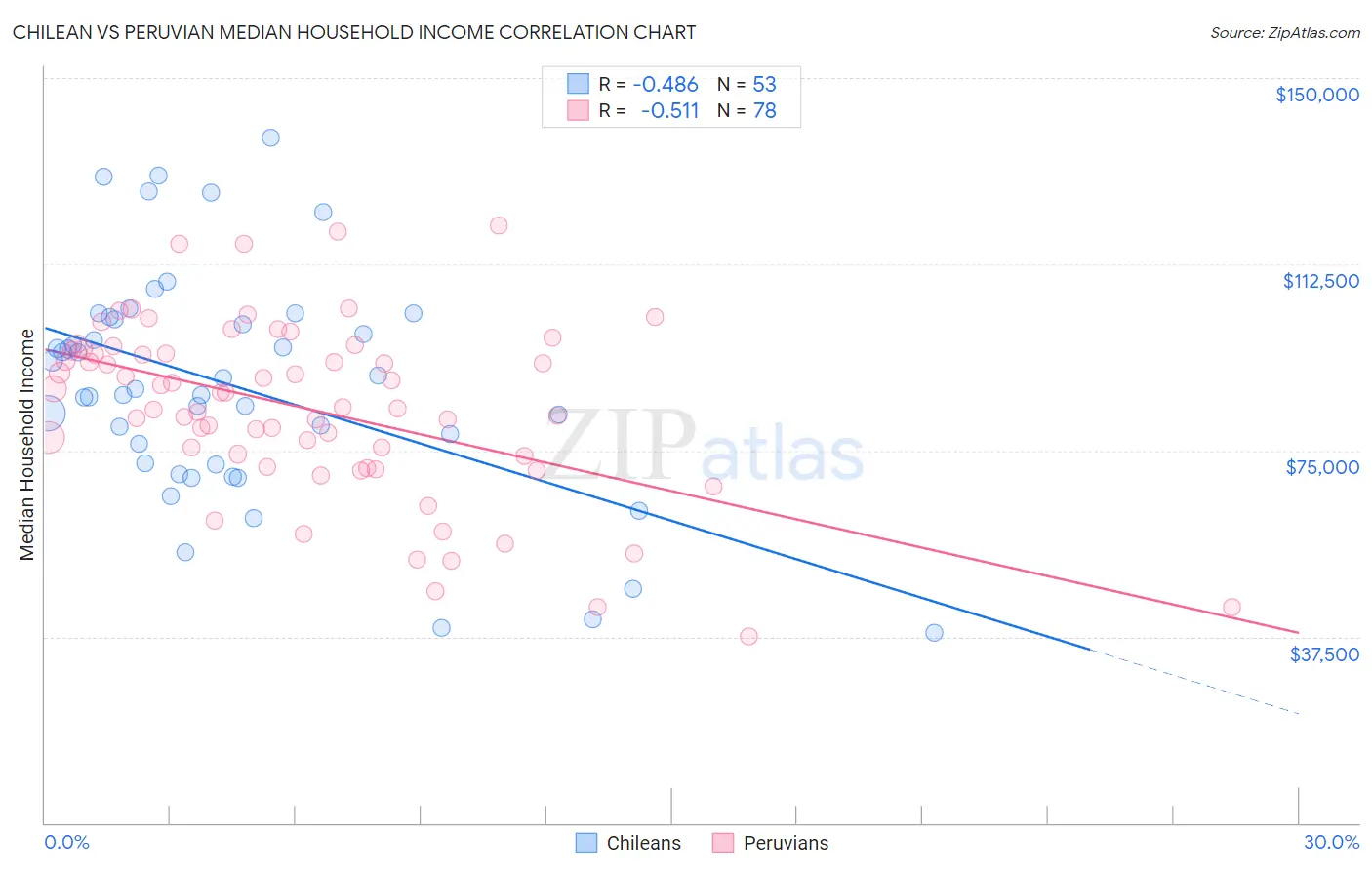 Chilean vs Peruvian Median Household Income