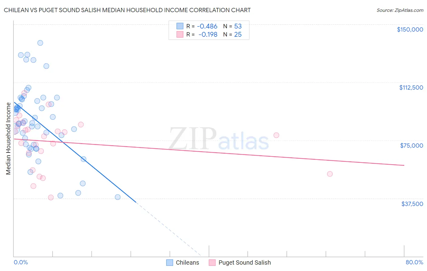 Chilean vs Puget Sound Salish Median Household Income