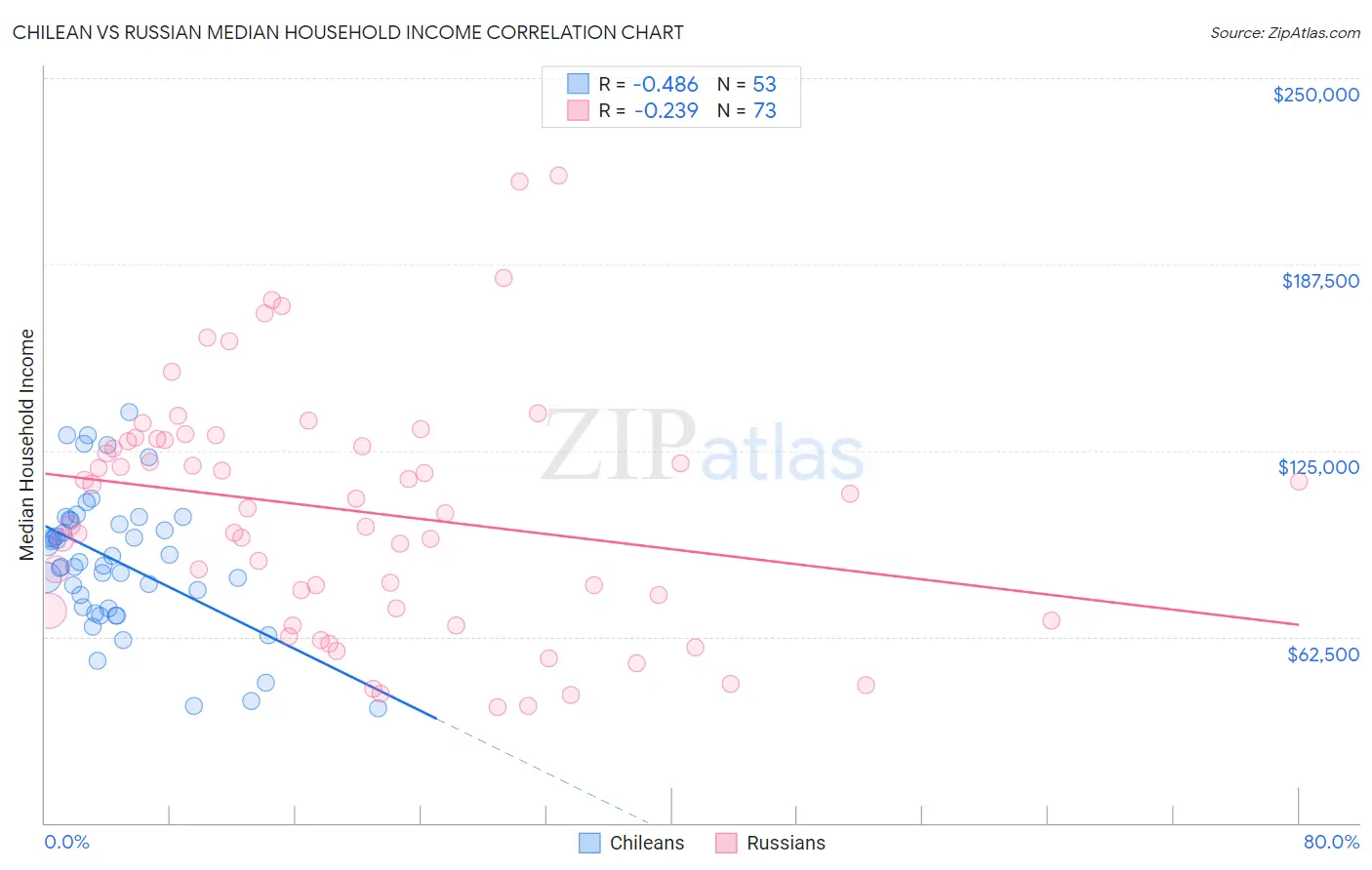 Chilean vs Russian Median Household Income
