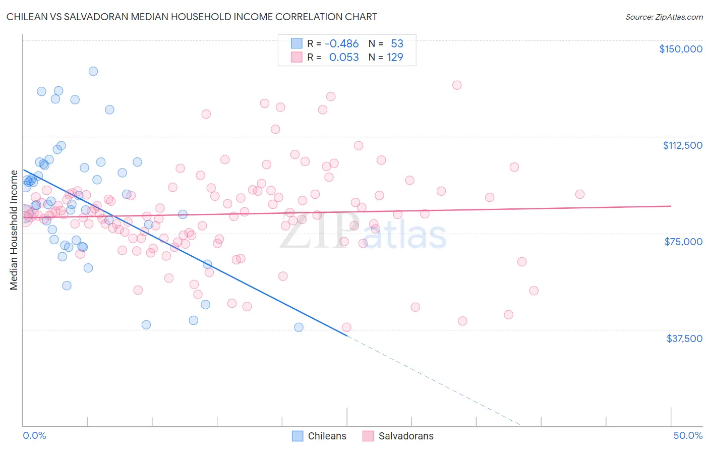 Chilean vs Salvadoran Median Household Income