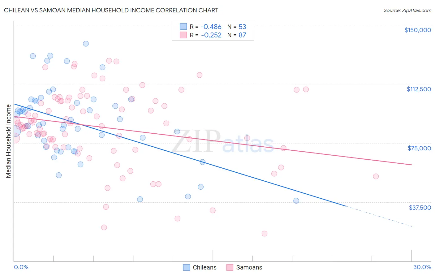 Chilean vs Samoan Median Household Income