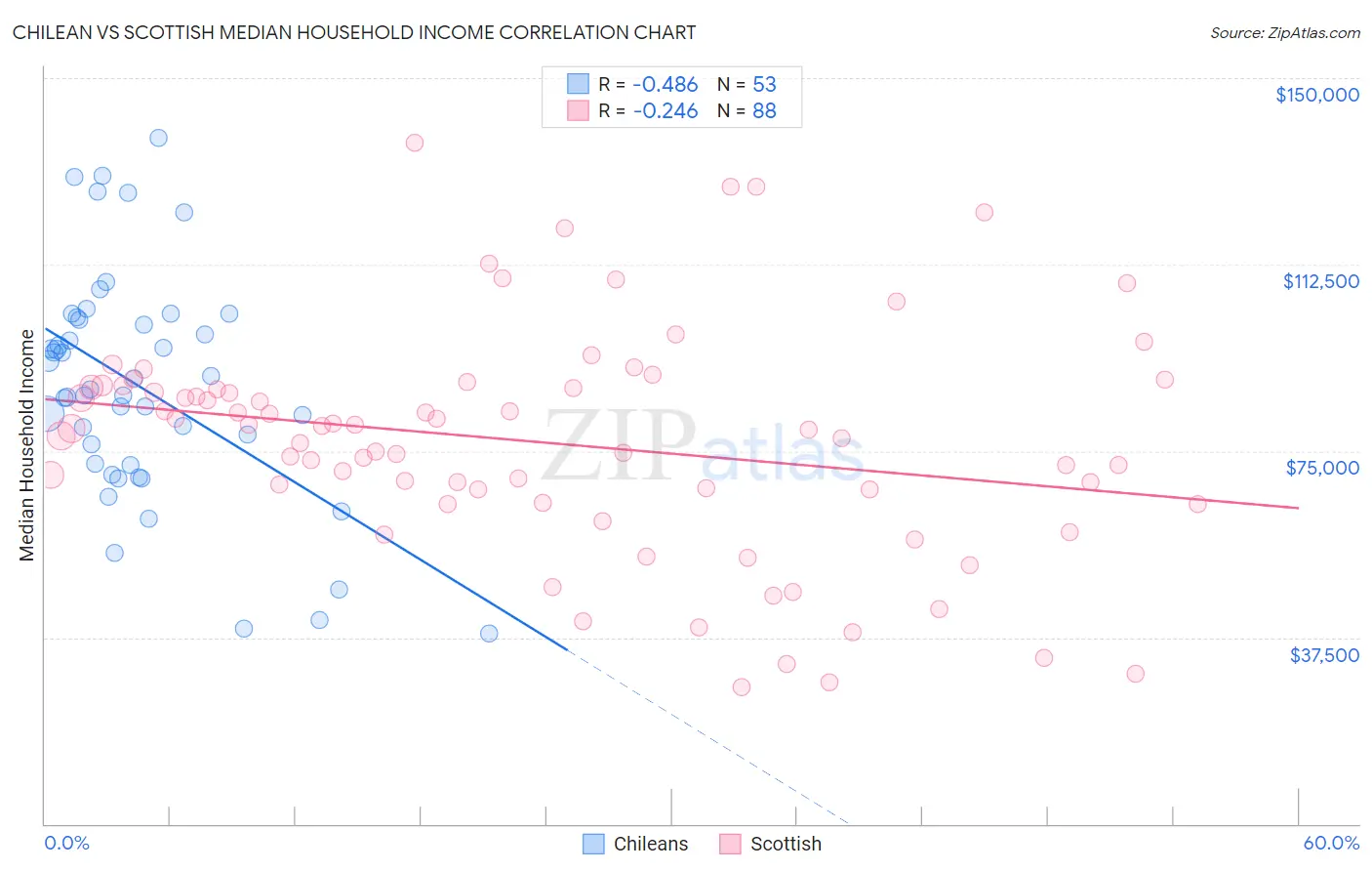 Chilean vs Scottish Median Household Income